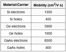 7.2 Mobility Values at 300K