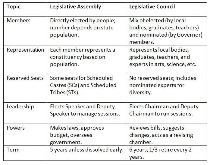 Cheat Sheet: State Legislature | Indian Polity for UPSC CSE