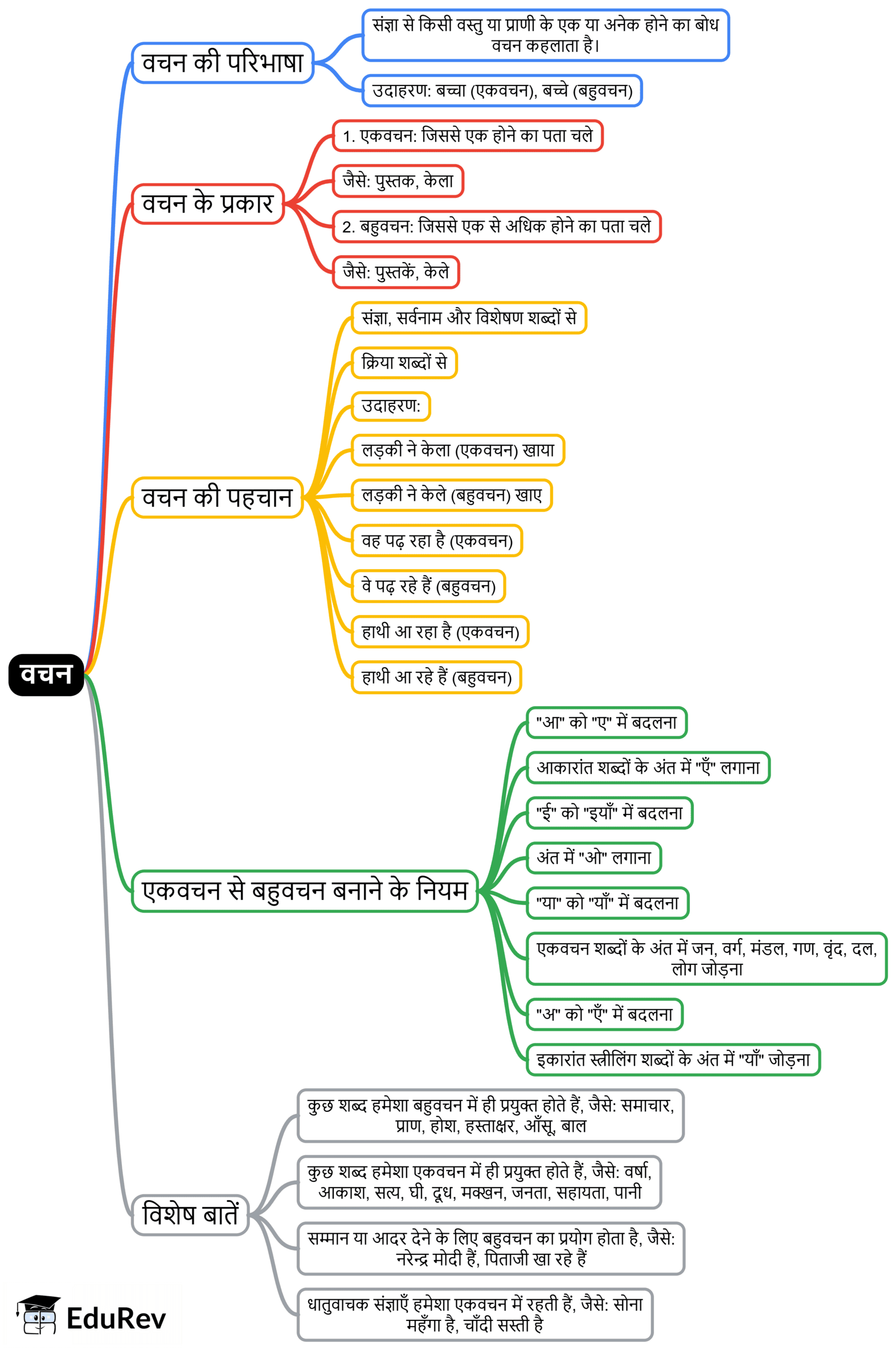 Mind Map: वचन | Hindi Grammar for Class 6
