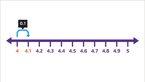 What is a Number Line? - Year 7