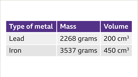 Density - Year 7