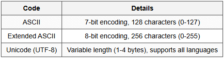 1.4 Character Codes