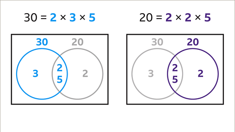 What is a Common Factor? - Year 7