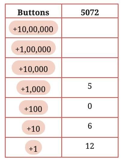 NCERT Solutions for Class 7 Maths Chapter 1 Large Numbers Around Us