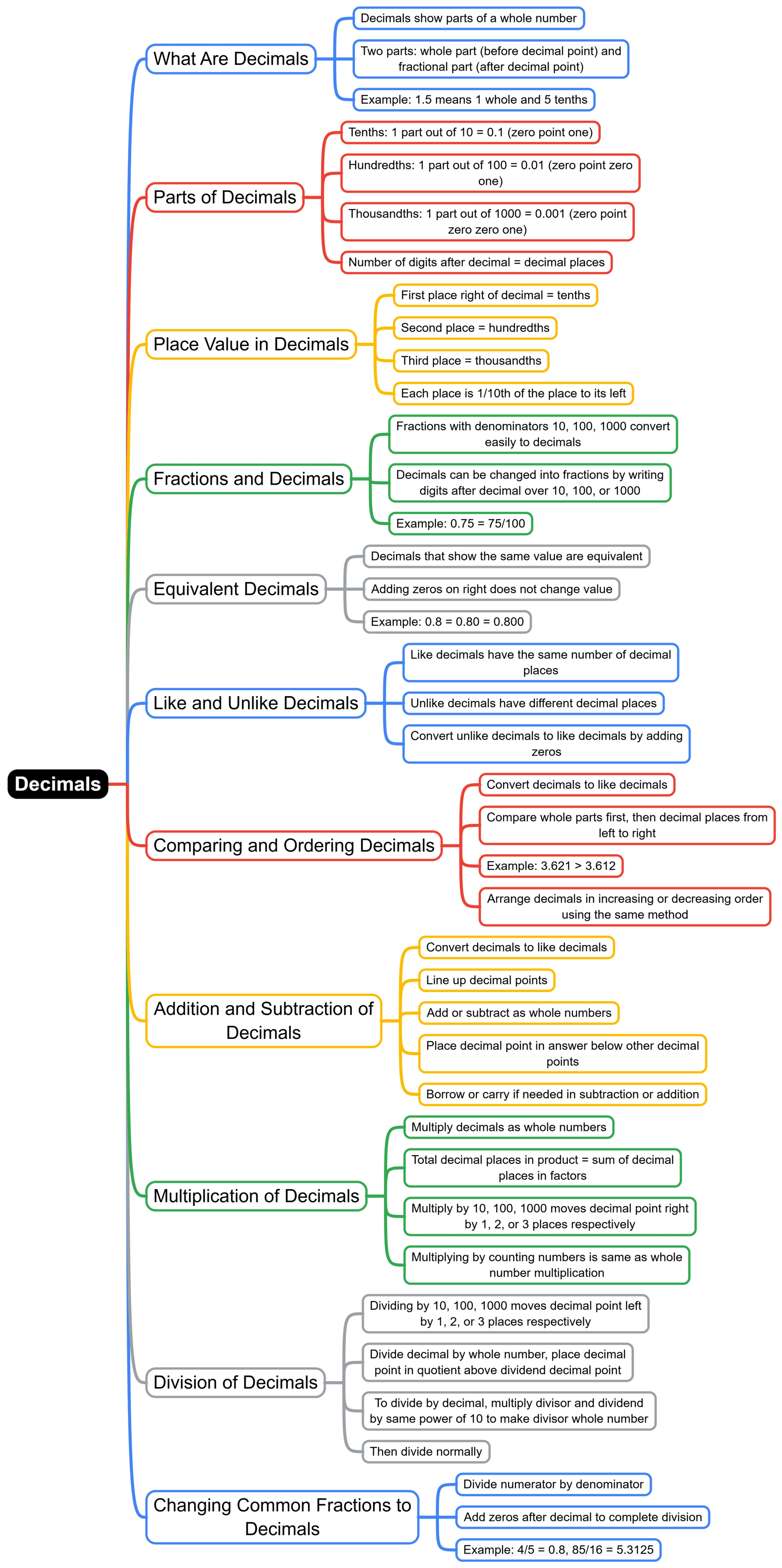 Mind Map: Decimals
