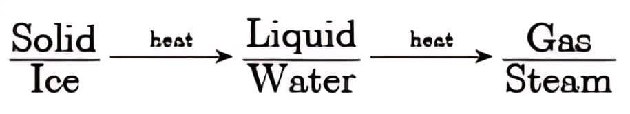 Long Question Answer: Particulate Nature of Matter | Basic Electricity for SSS 1