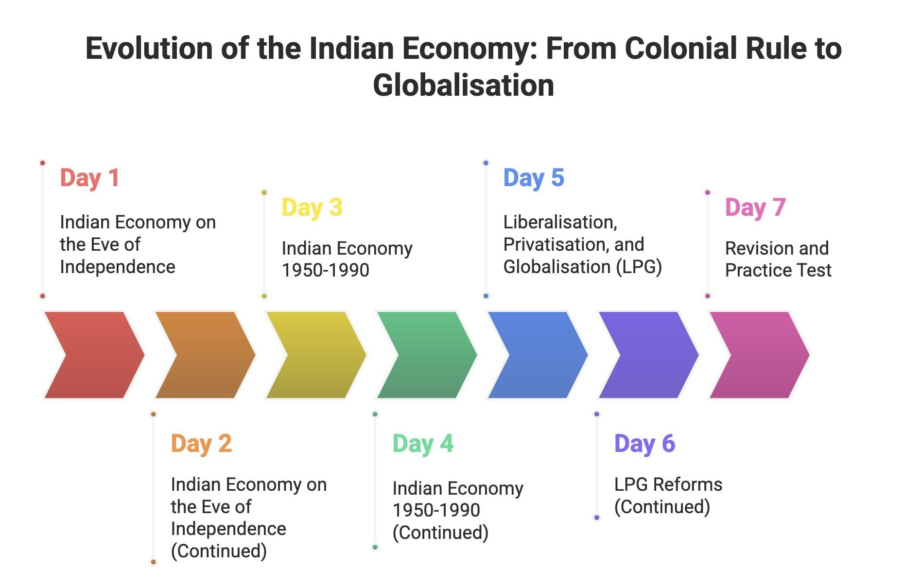 30-Day Study Plan: Economics Class 12 | Economics Class 12 - Commerce