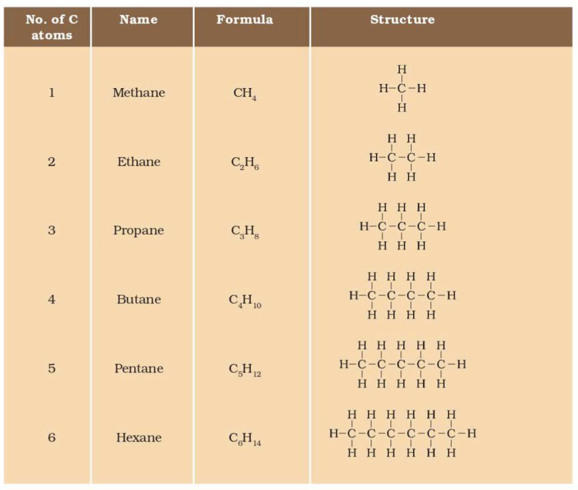 Cheat Sheet: Carbon and its Compounds | Preparation for EmSAT Grade 10