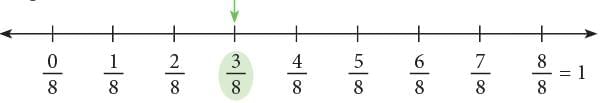 Operations on Fractions Chapter Notes | Mathematics Class 6 (SSC Board)
