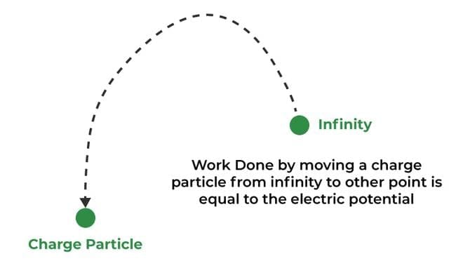 Electric Potential & Potential Difference