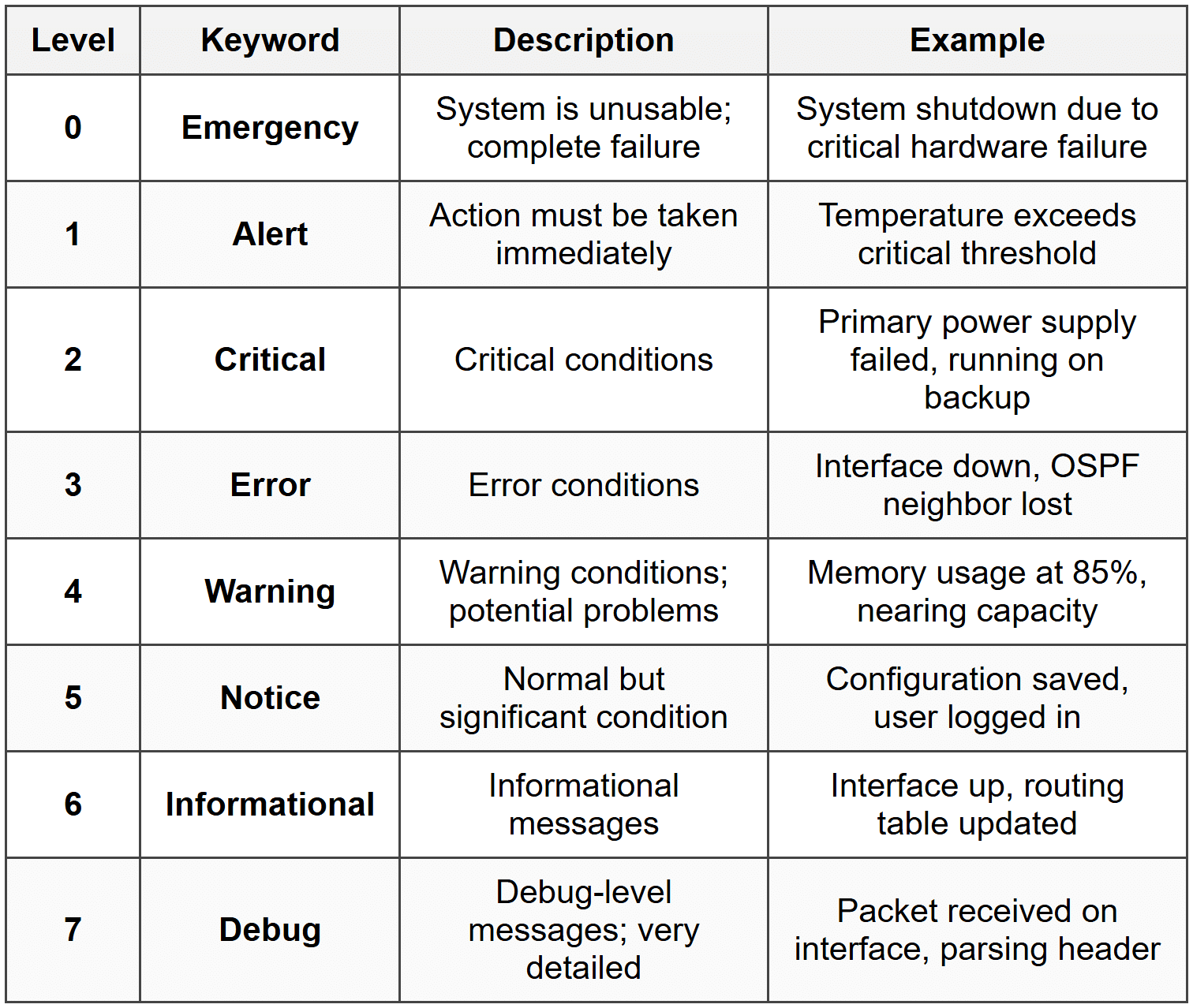 Syslog Security SNMP, Syslog and NetFlow - Cisco CCNA 200-301 – The Complete Guide to ...