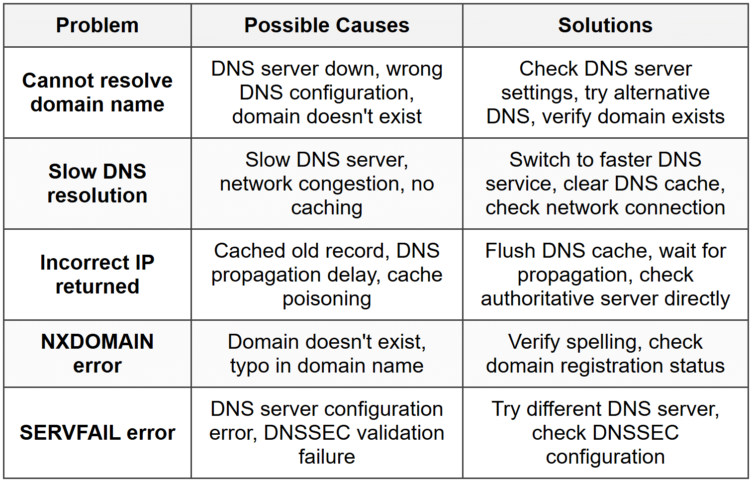 Dns Problem DNS - CompTIA Network+ (N10-009) Full Course - Network and Security PDF ...