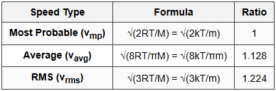 6.2 Three Types of Molecular Speeds