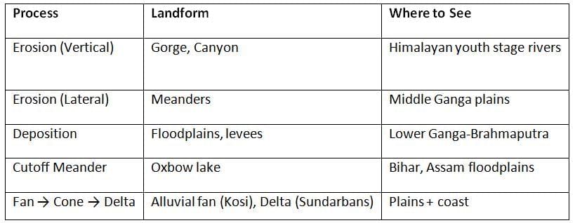 Cheat Sheet: Drainage Systems | Geography for UPSC CSE