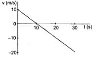 HC Verma Questions and Solutions: Chapter 3- Rest and Motion: Kinematics- 1 | HC Verma Solutions - JEE