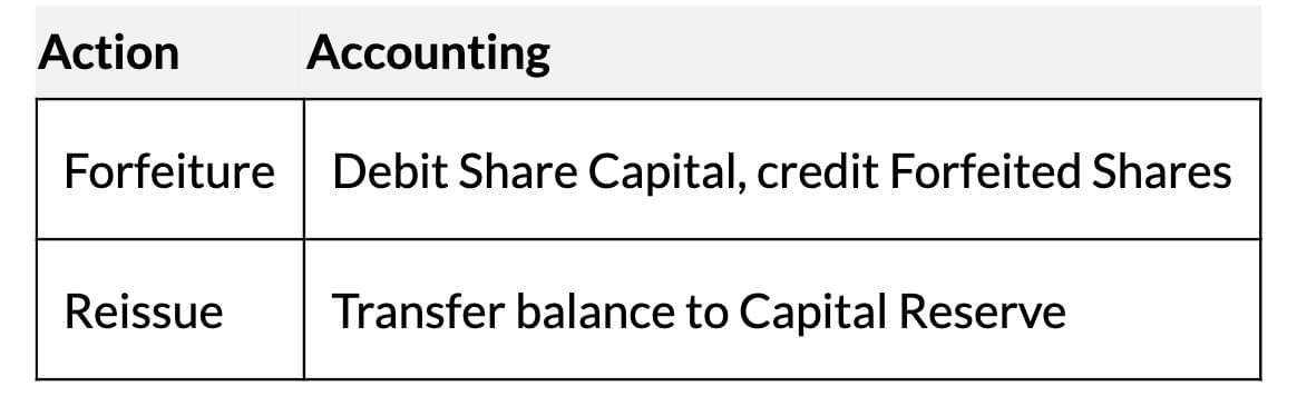 Short Notes: Accounting for Share Capital | Accountancy Class 12 - Commerce