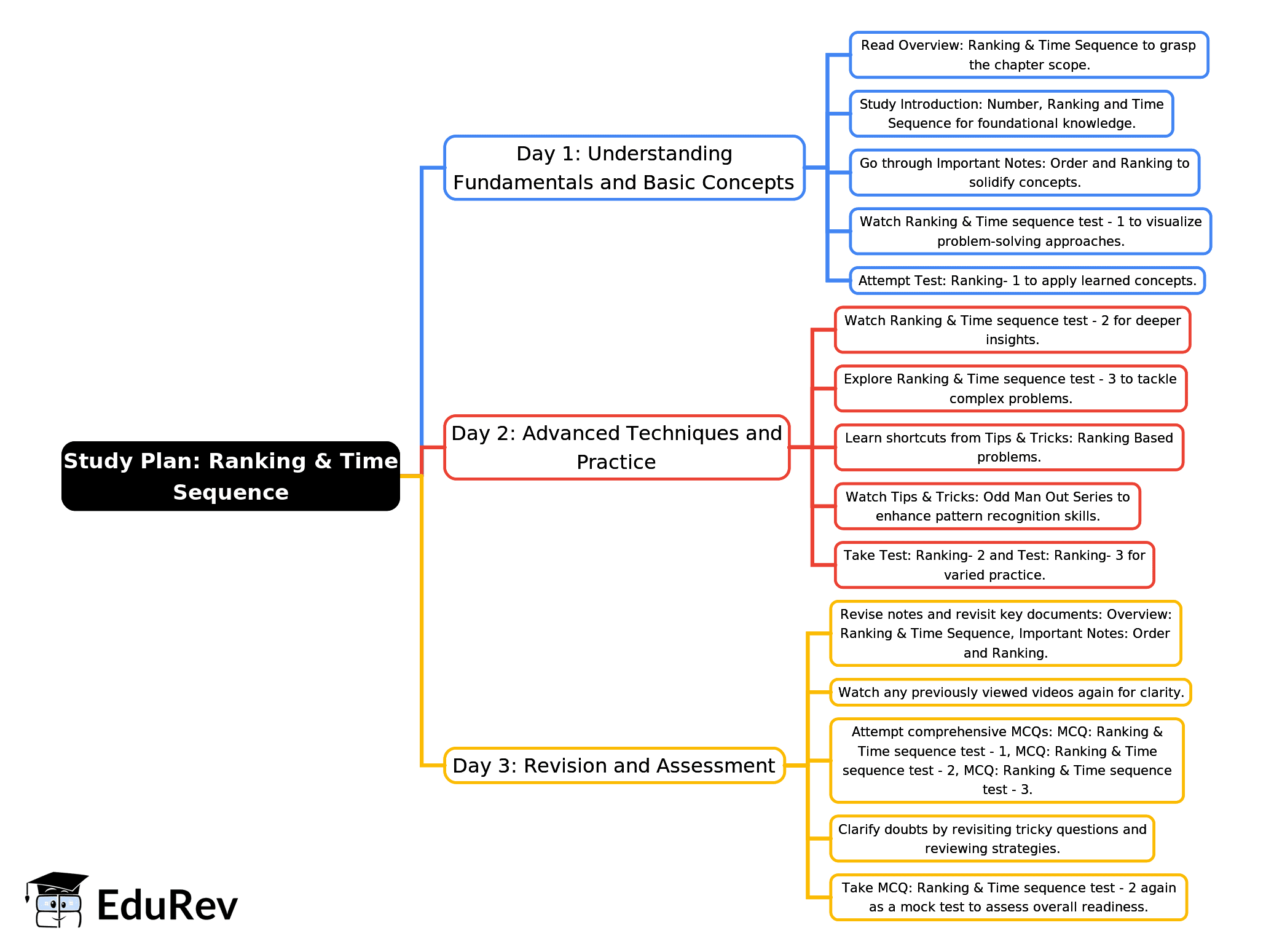 3-Days Study Plan: Ranking and Time sequence test - Bank Exams PDF Download