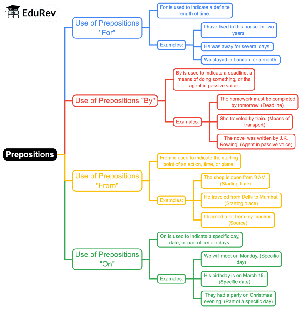 Mind Map: The Preposition | English Grammar Class 7
