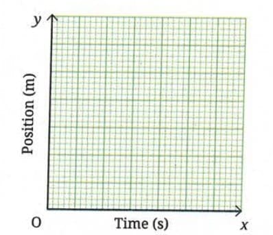 Fig.(a): Marking origin, x and y axes on graph paper