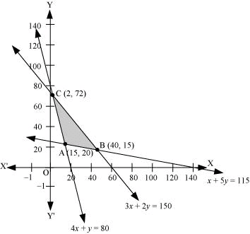 NCERT Solutions Class 12 Maths Chapter 12 - Linear Programming