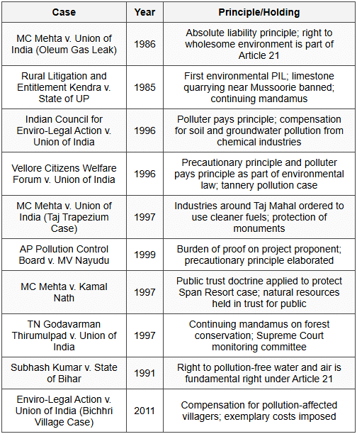 10.1 Landmark Judgments