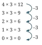 Patterns in Integer Multiplication