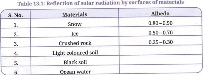 Activity 13.2 : Let us find out 