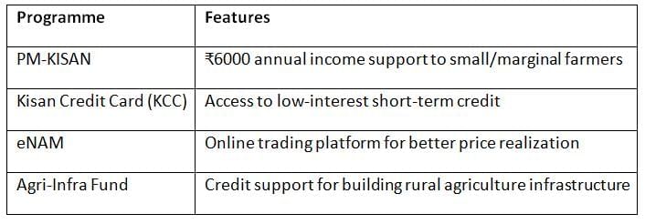 Cheat Sheet: Rural Development Programmes | Indian Economy for UPSC CSE