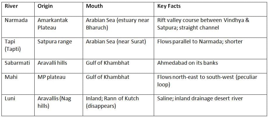 Cheat Sheet: Drainage Systems | Geography for UPSC CSE