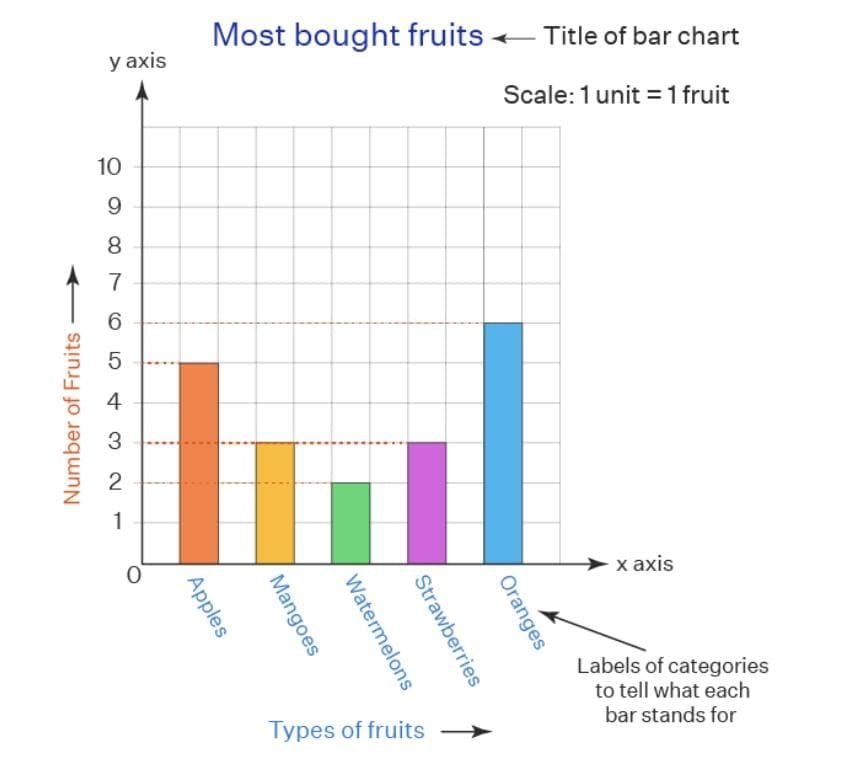 8. Bar Graphs