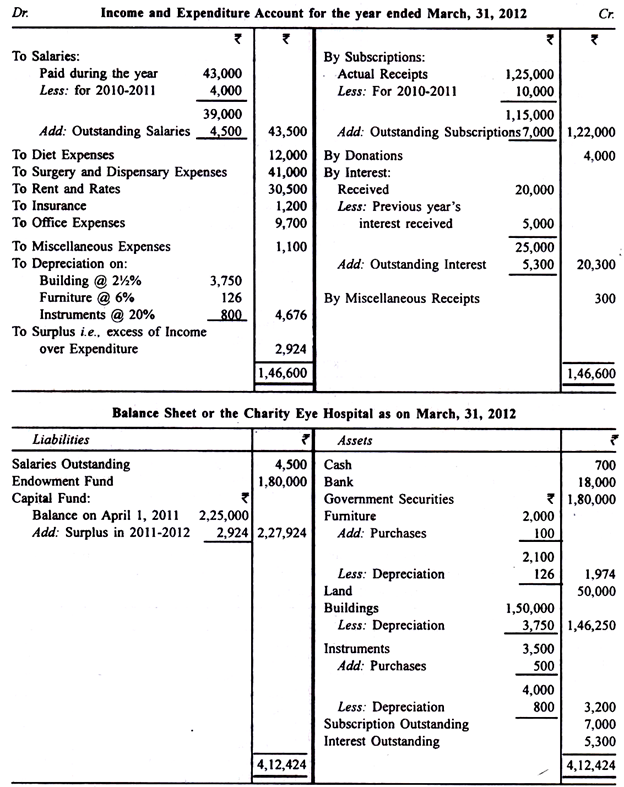 Preparing Income and Expenditure Accounts - Commerce