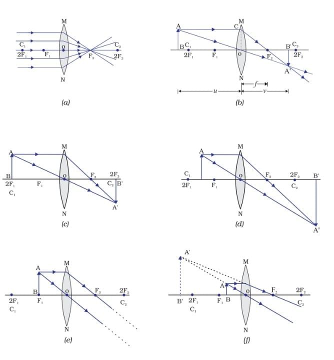 Cheat Sheet: Light: Reflection and Refraction | Physics Class 10 ICSE