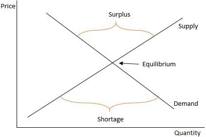 Supply and Demand Chapter Notes | Social Studies for Grade 3