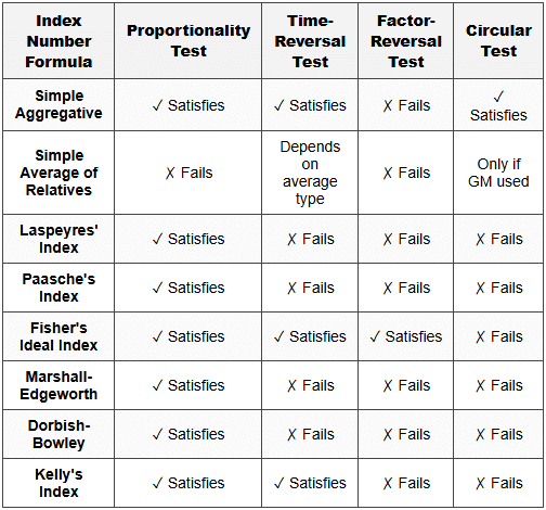 5.1 Comparison Table of Major Index Numbers