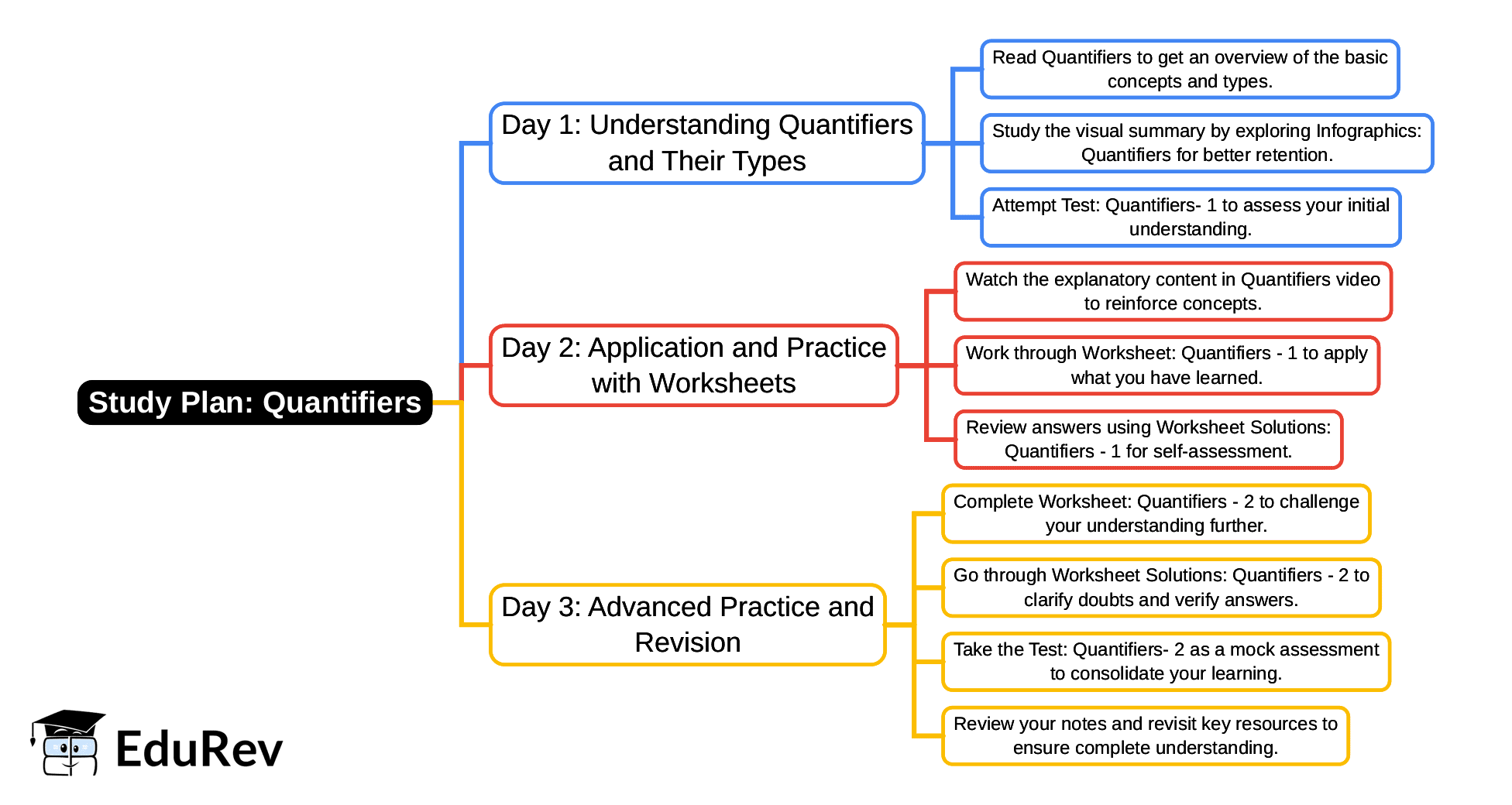 3-Days Study Plan: Quantifiers | English Santoor Class 5 - New NCERT