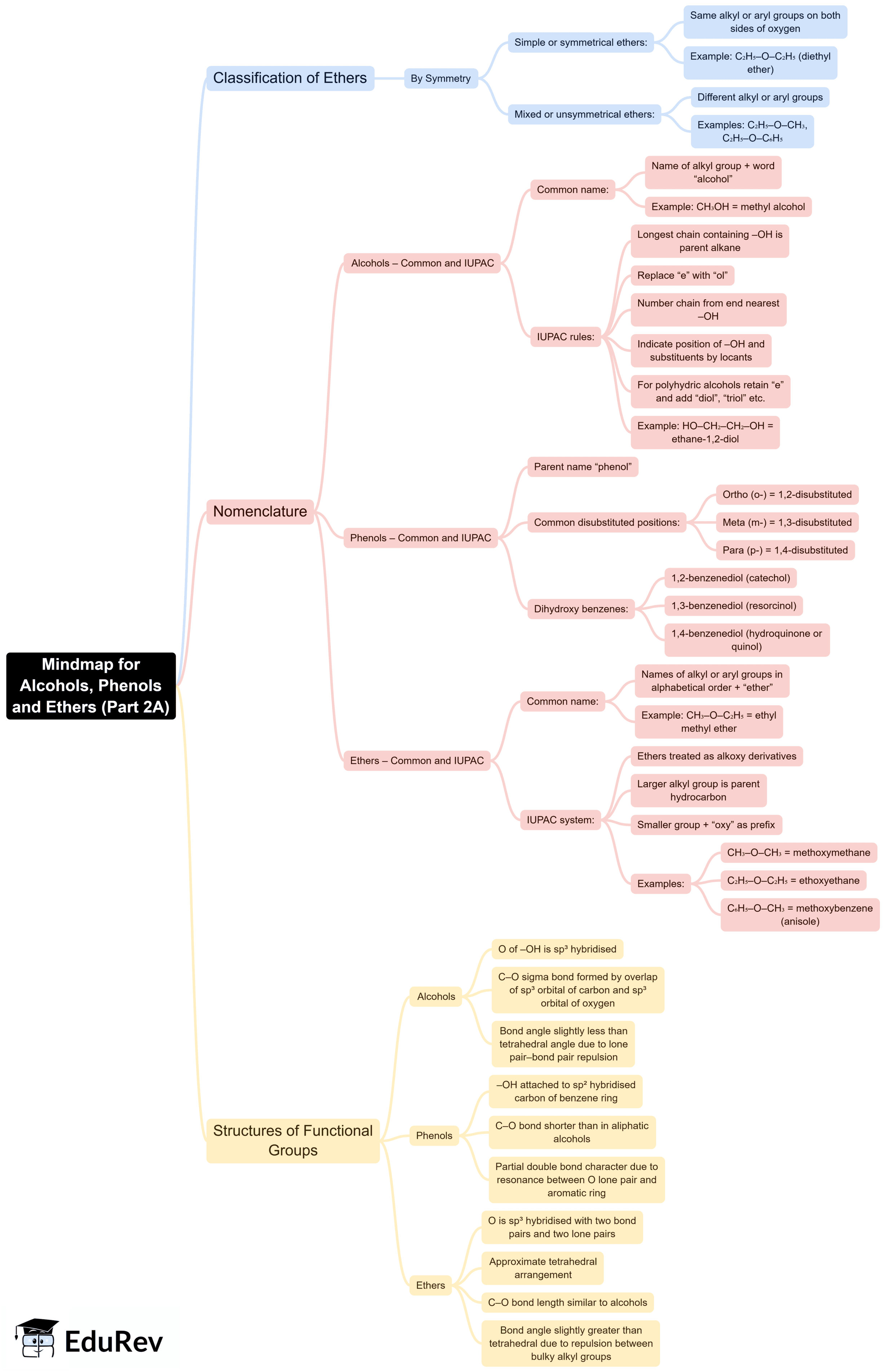 Mind Map: Alcohols, Phenols and Ethers