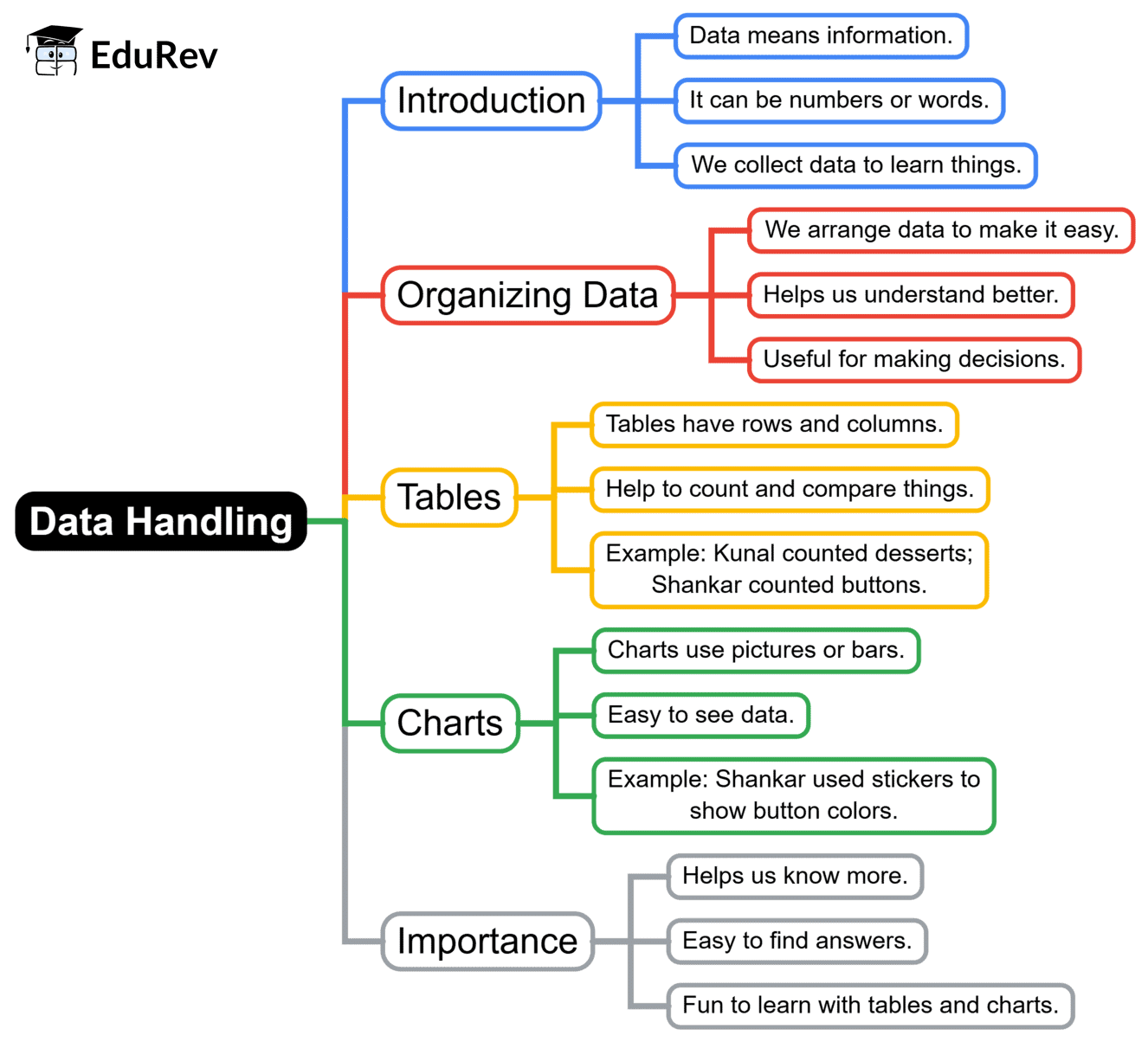 Mind Map: Data Handling | Mathematics for Class 3