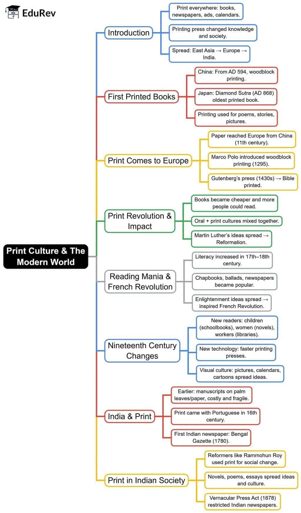 Print Culture & the Modern World