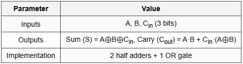 5.2 Full Adder