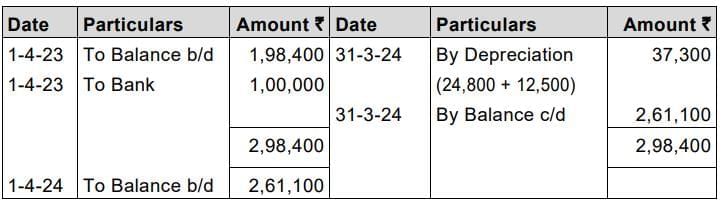 Practice Questions: Depreciation and Amortisation | Accounting for CA Foundation