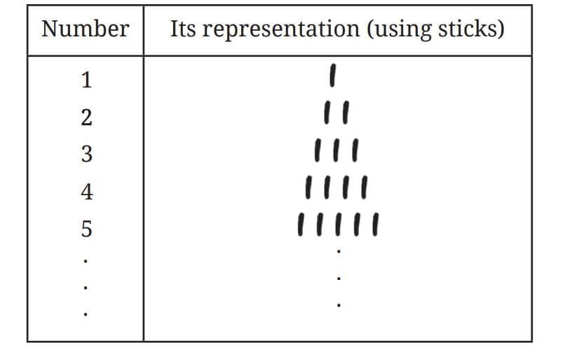 Important Formulas: A Story of Numbers | Mathematics Class 8- New NCERT (Ganita Prakash)