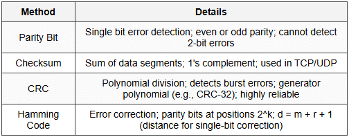 3.2 Error Detection and Correction