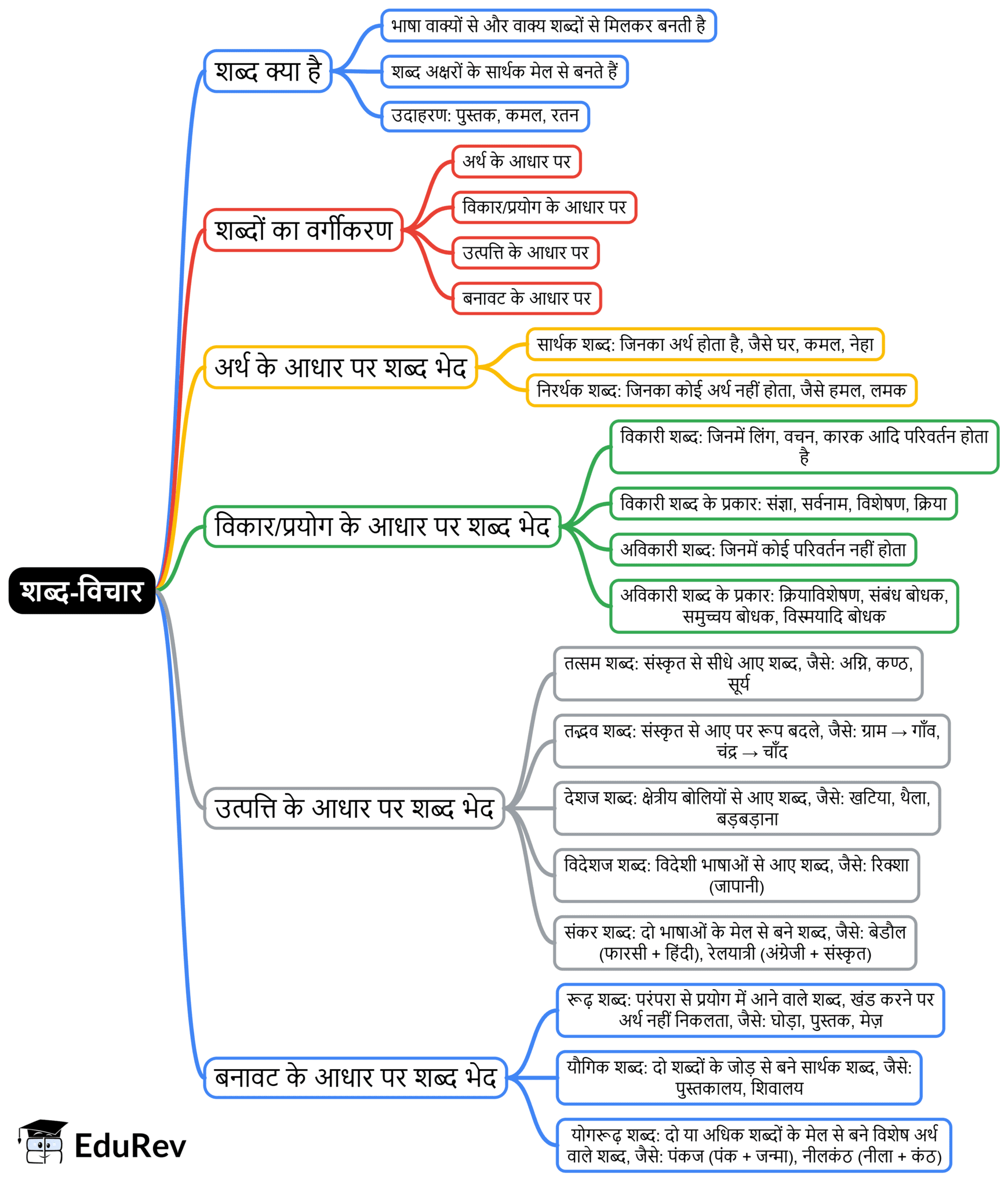Mind Map: शब्द-विचार | Hindi Grammar for Class 6