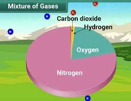 Weather, Water and Air - 2 Class 4 Worksheet Science