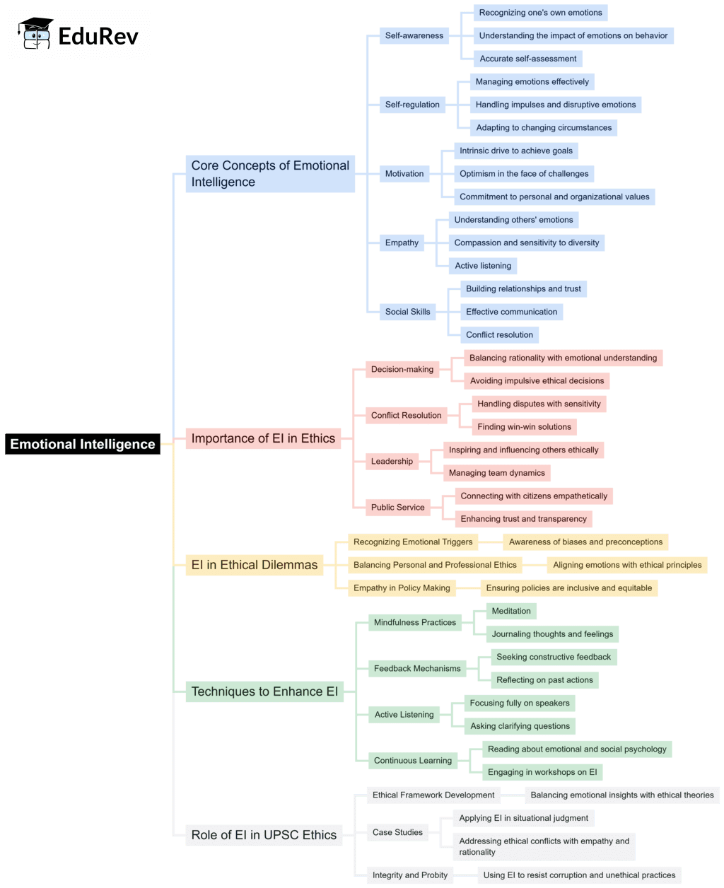 Mind Map: Emotional Intelligence | UPSC Mains: Ethics, Integrity & Aptitude