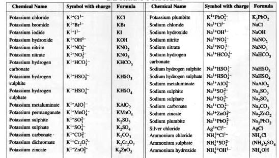 Language of Chemistry Chapter Notes | Chemistry Class 9 ICSE