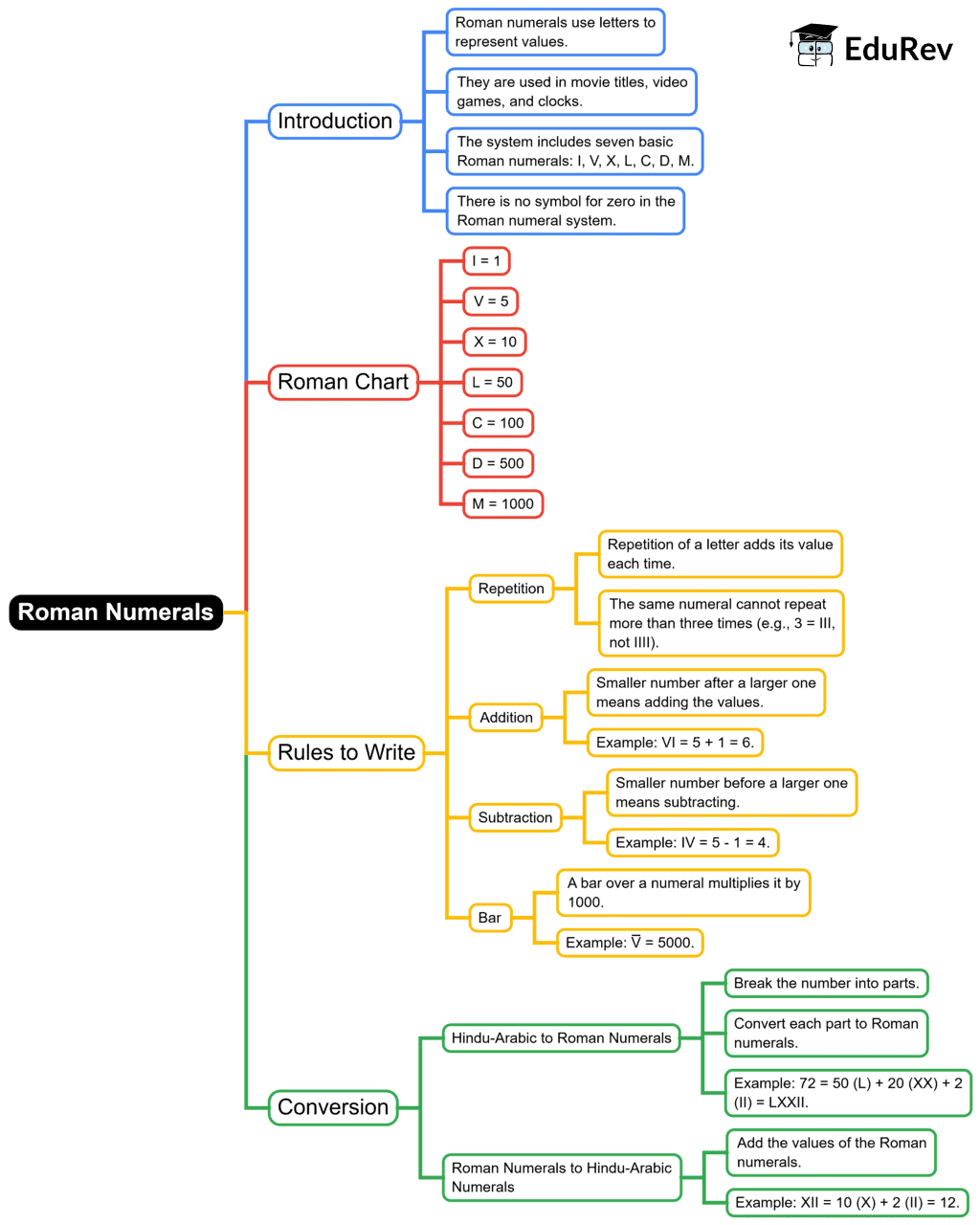 Mind Map: Roman Numerals | Mathematics for Class 5