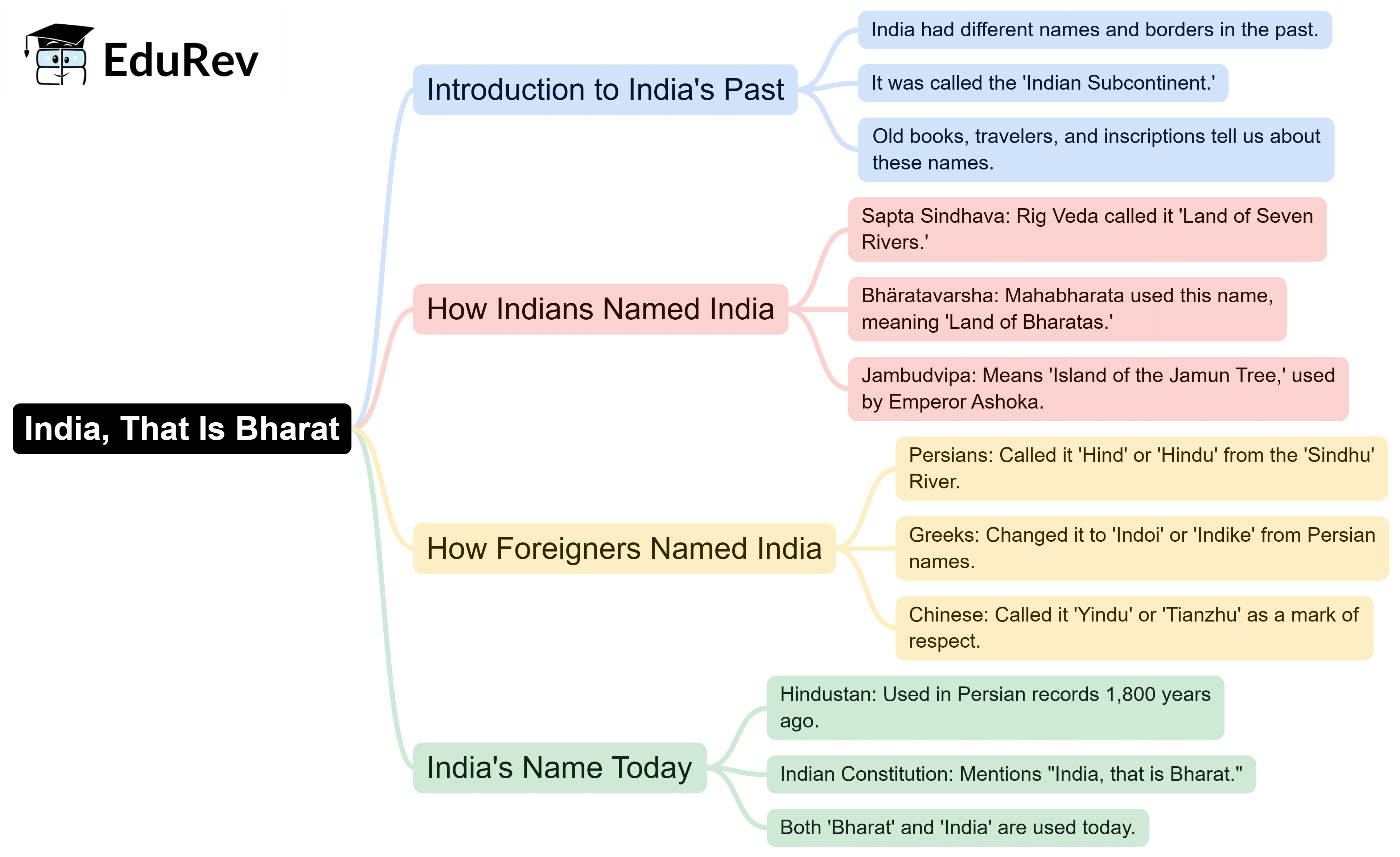 Mind Map: India, That Is Bharat | Subject-Wise Mind Maps for Class 6