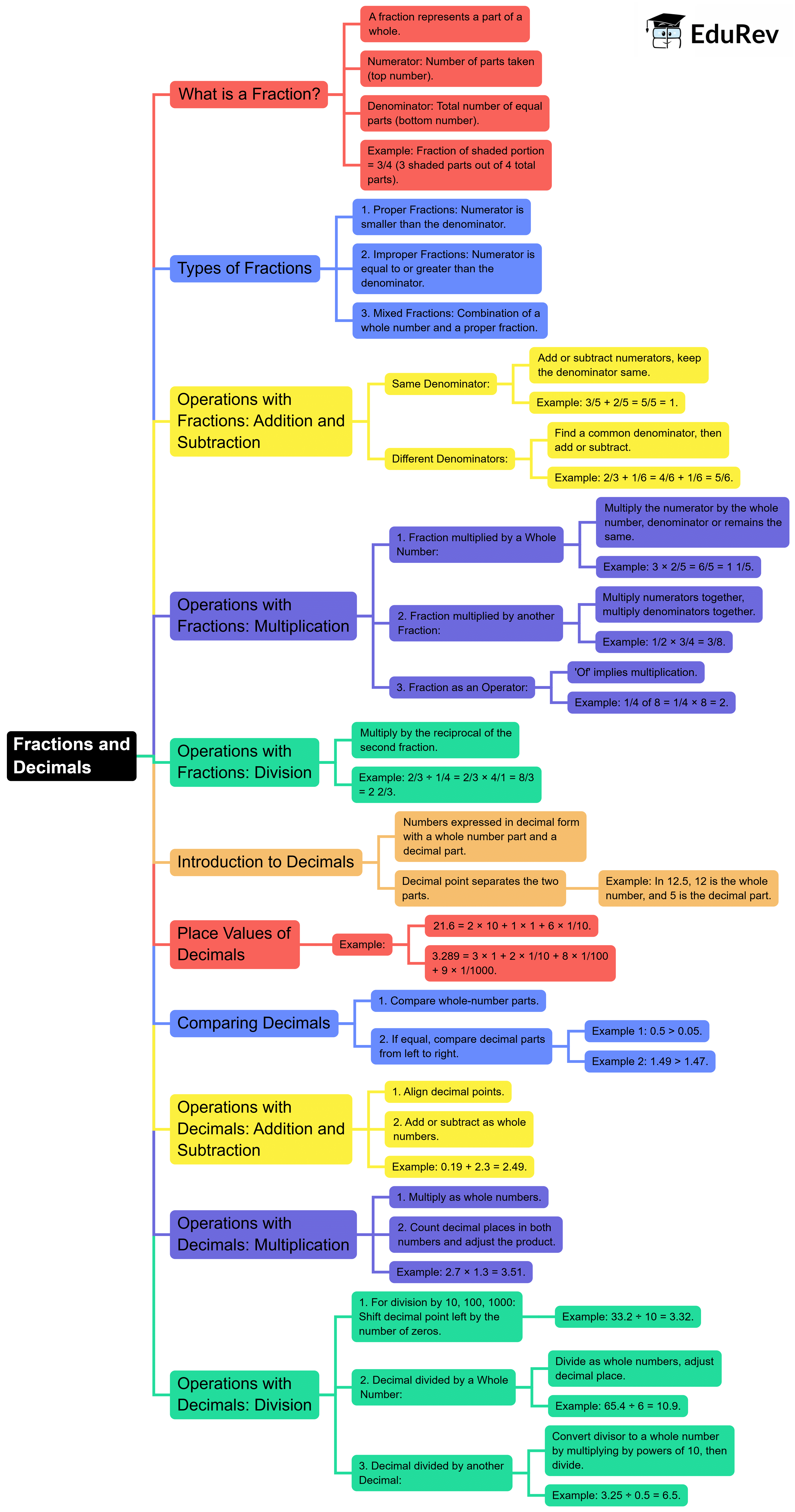 Mind Map: Fractions and Decimals | Mathematics (Maths) Class 7 (Old NCERT)