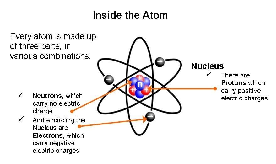 Structure of Atom - Class 9